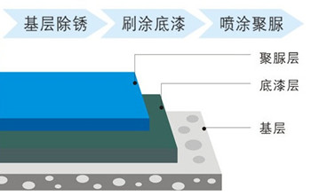 鐵構(gòu)件外部應(yīng)用噴涂聚脲鋼結(jié)構(gòu)防腐噴涂機(jī)(圖1)